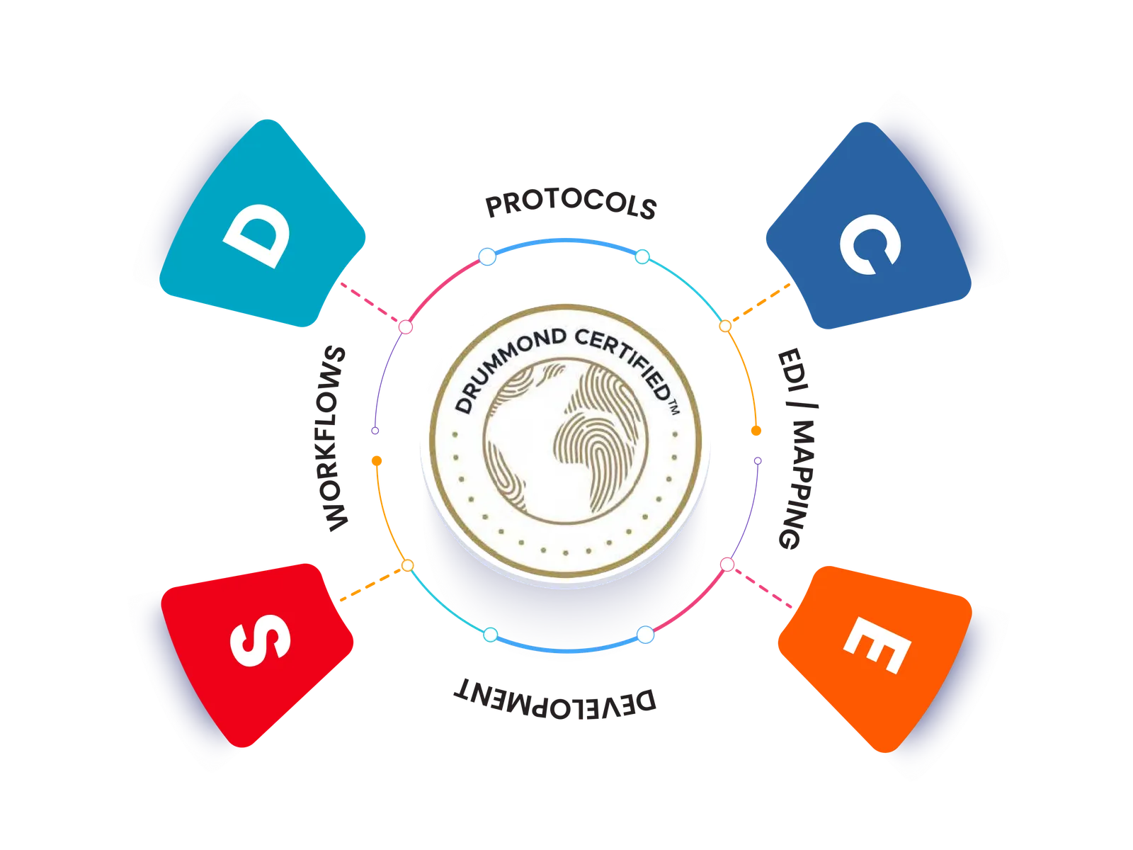 Coverage and capabilities