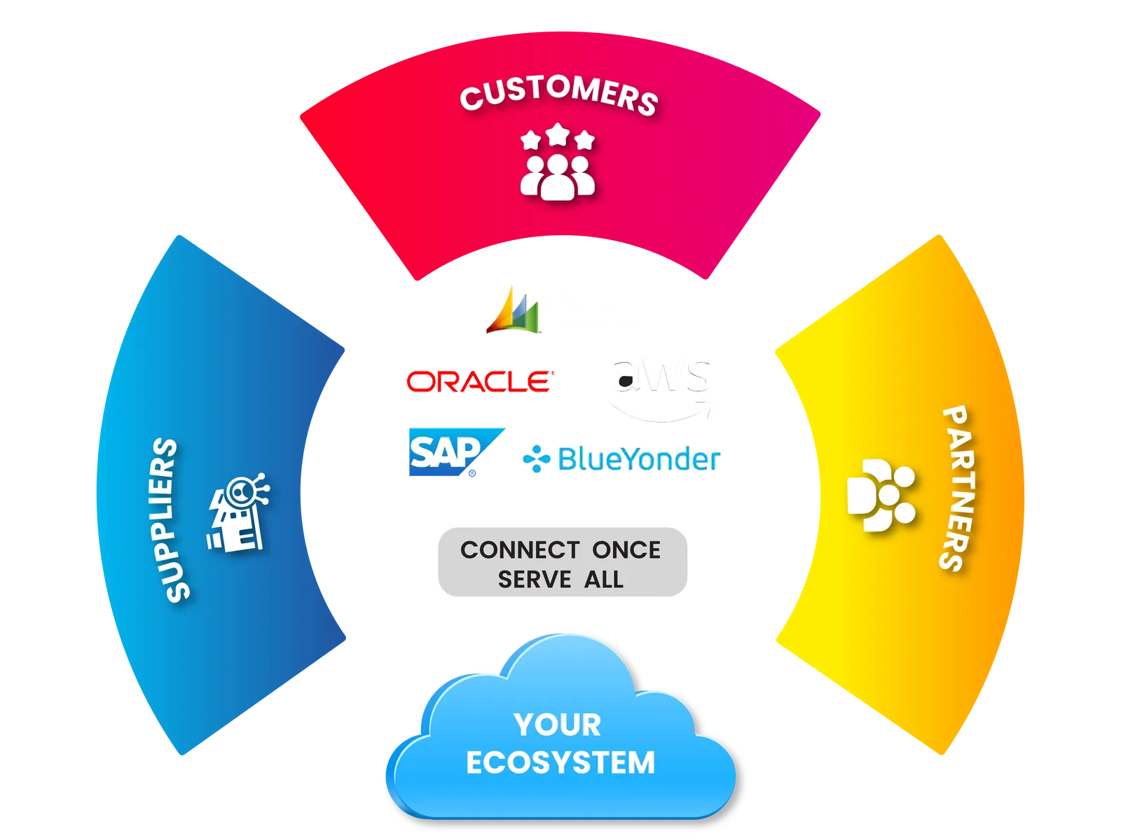 EDI-Port supply chain