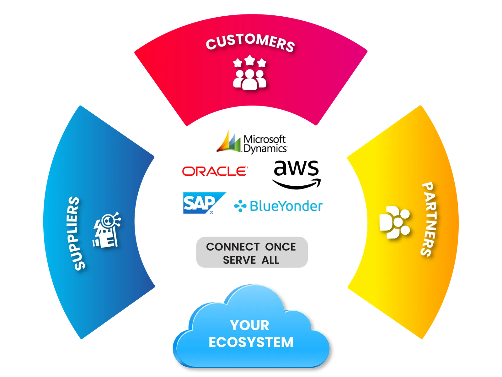 EDI-Port supply chain